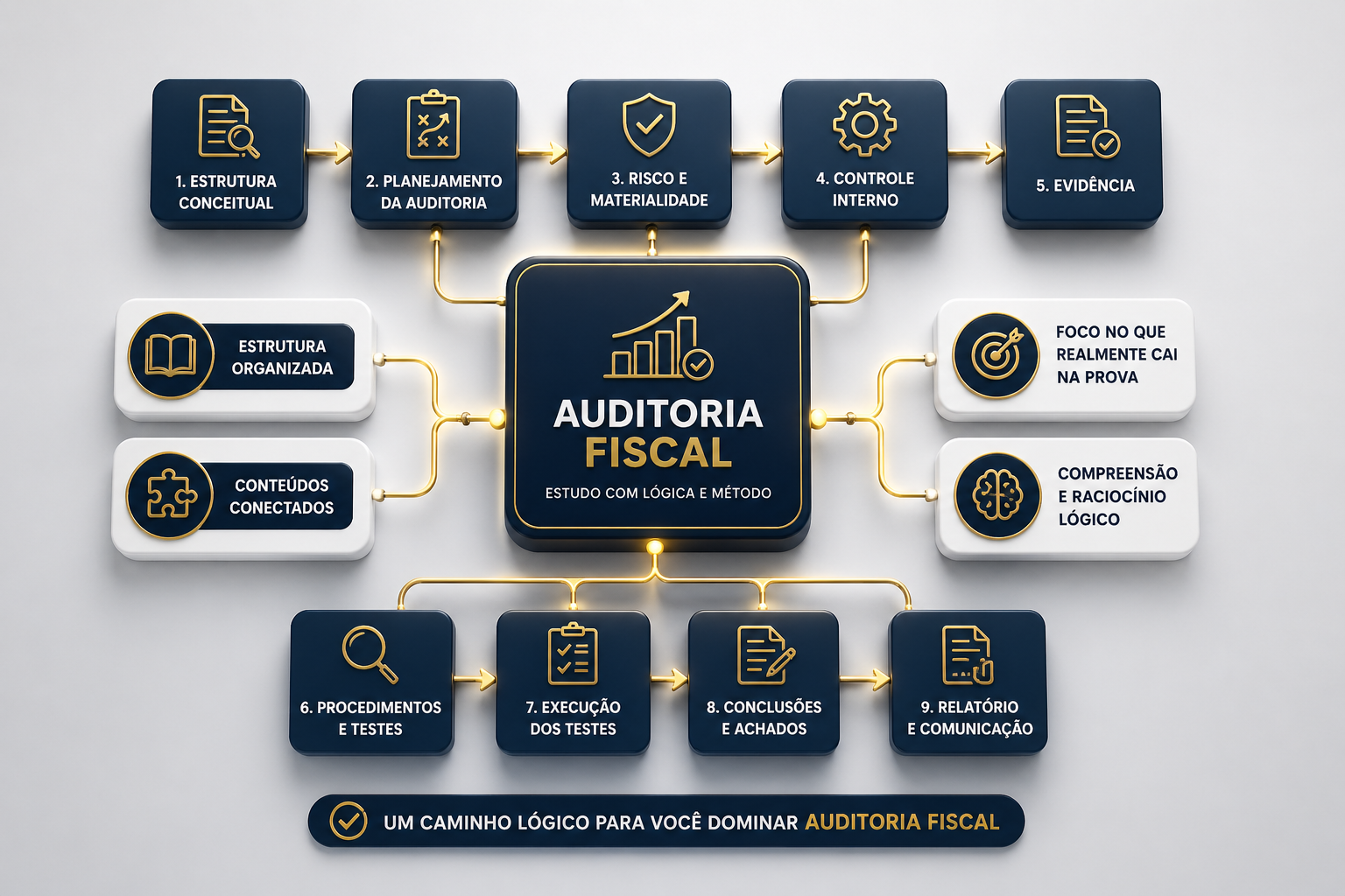 Mapa Mental de Auditoria